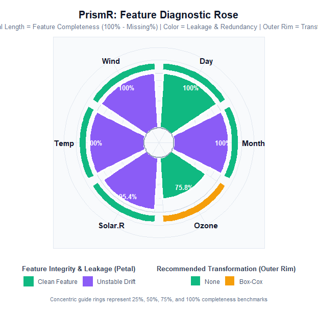 Feature Diagnostic Rose