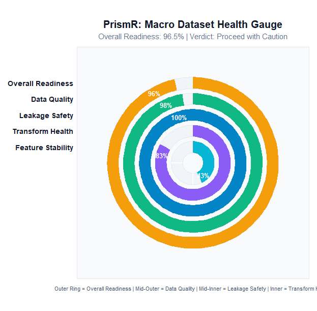 Macro Dataset Health Gauge